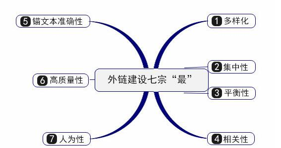 网站外链优化