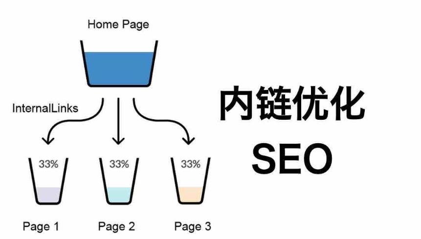 内链优化